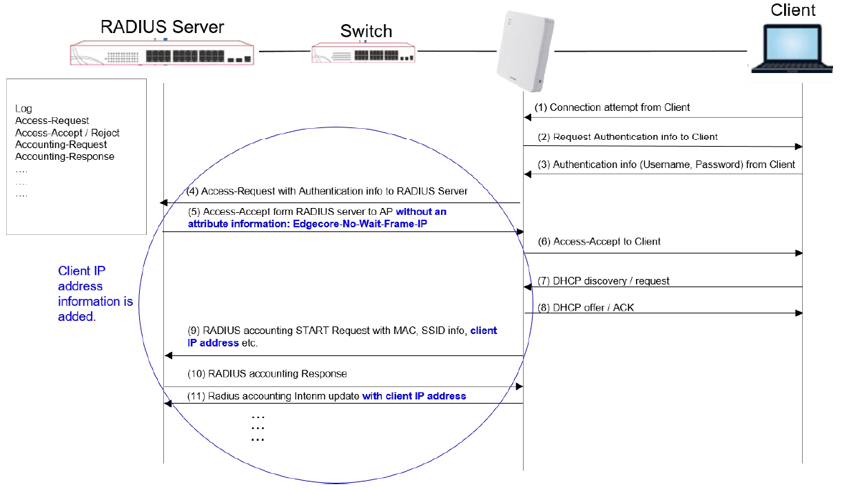 Radius Framed Ip Address Edgecore