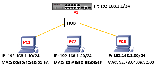 does port security dynamically learn mac addresses without sticky
