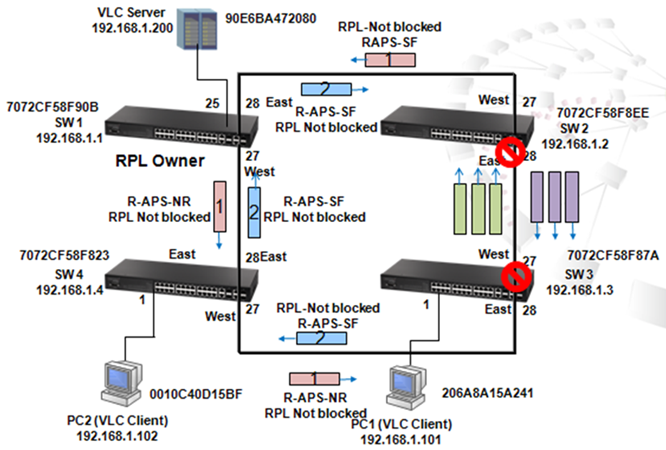 Ethernet ring protection switching что это