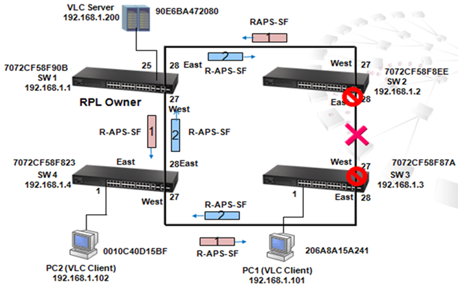 Ethernet ring protection switching что это