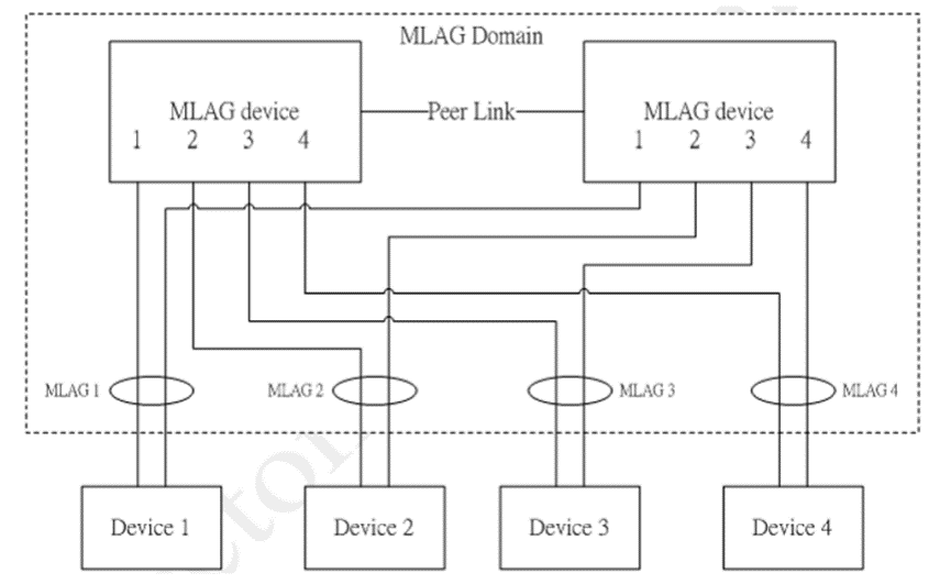 [Enterprise Switch] The behavior of MLAG and how to configure MLAG ...